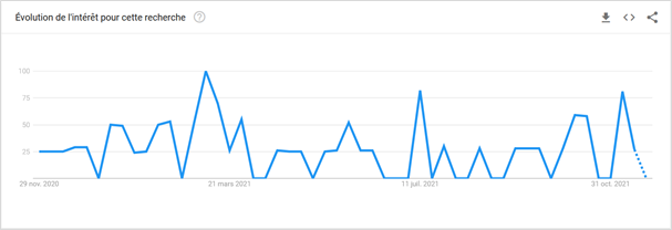 Evolution de l'intérêt du mot clef "web design" sur Google Trends